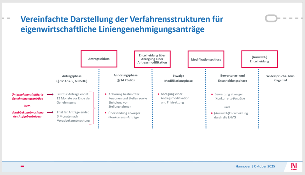 Zweifarbiges Schaubild in rot und blau der Verfahrensstruktur f&uuml;r eigenwirtschaftliche Genehmigungsantr&auml;ge im PBefG in einzelnen nebeneinander stehenden Schritten dargestellt