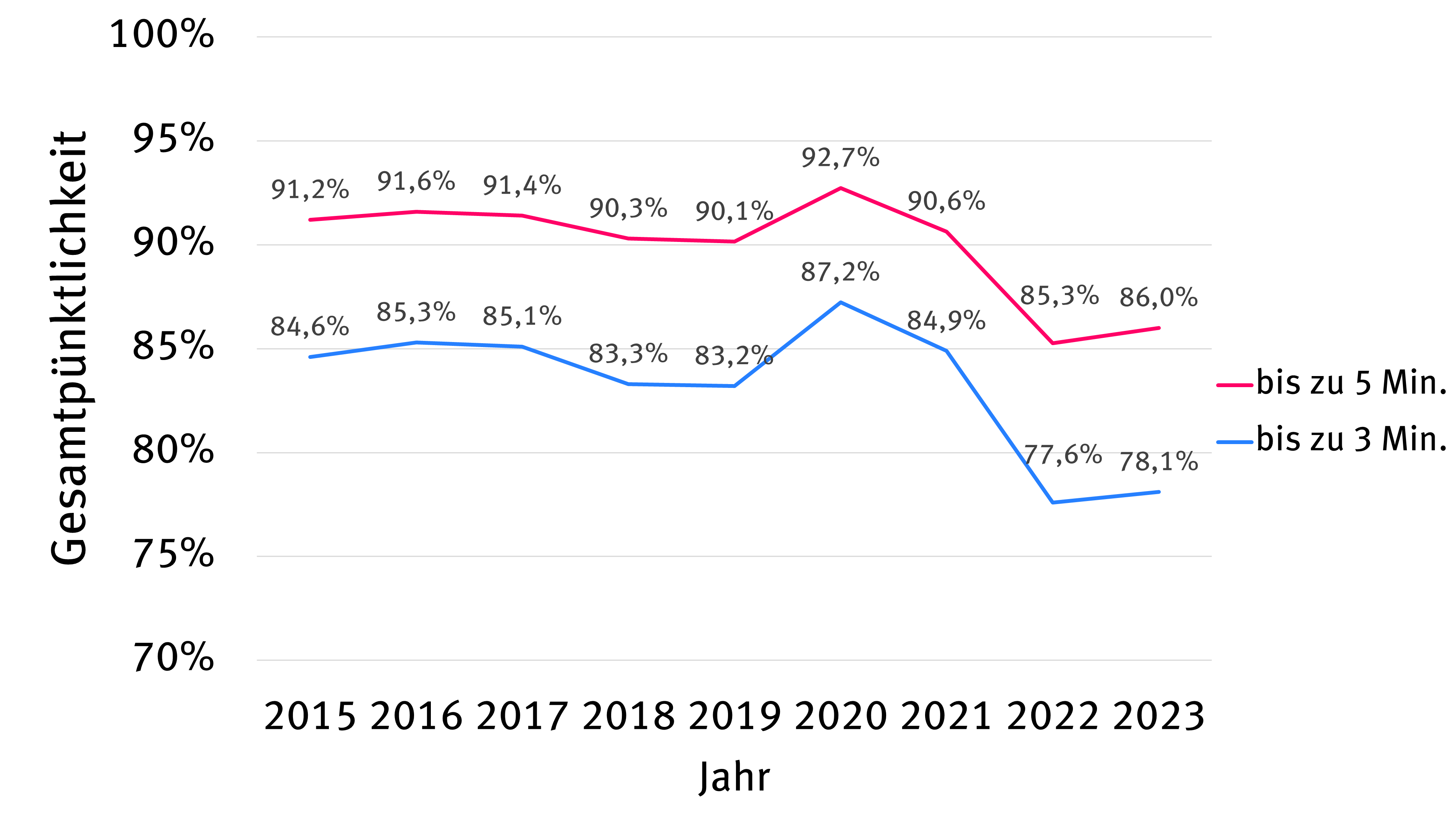 Liniengrafik zur Darstellung von P&uuml;nktlichkeitswerten