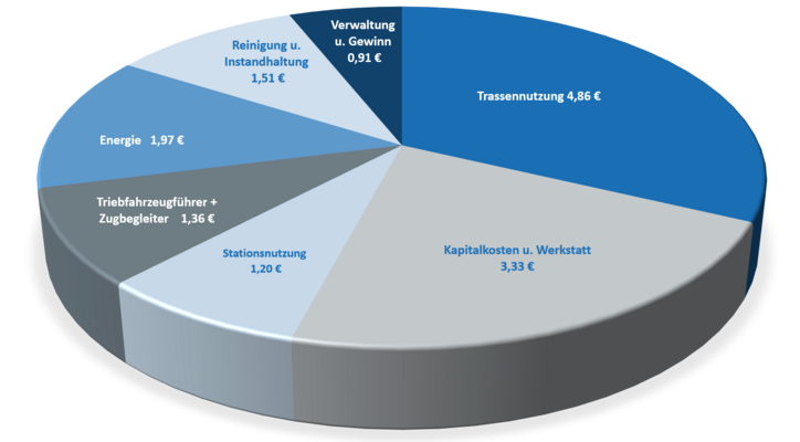 Tortendiagramm in blaugrauer Optik zur Kosten-Erl&ouml;s-Zuschuss-Struktur im SPNV