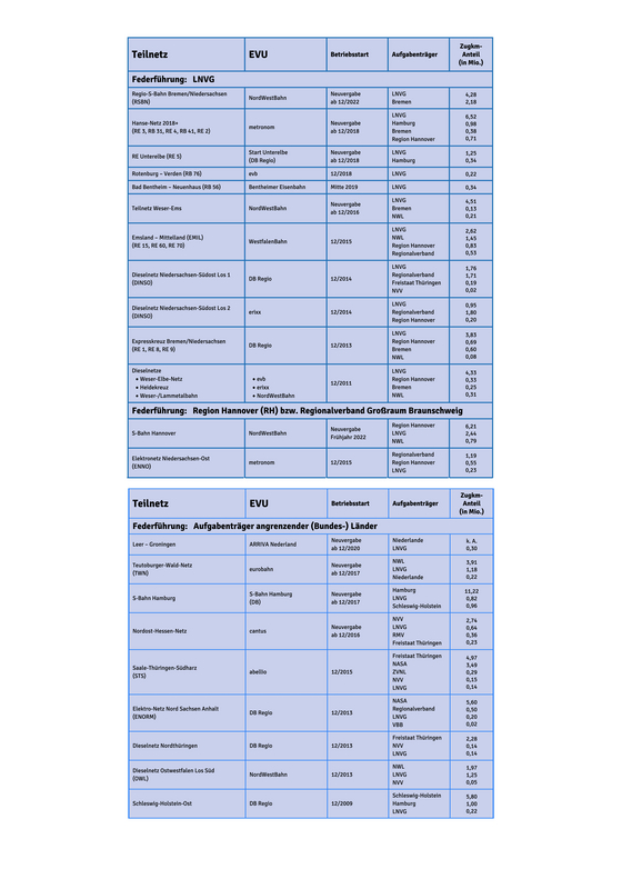 Daten der bisherigen Vergabeverfahren als tabellarische Aufstellung