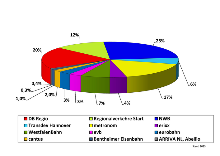 Mehrfarbiges Tortendiagramm der Marktanteile (Zugkm) von NE-Bahnen und DB Regio, 2023 im Gebiet der LNVG