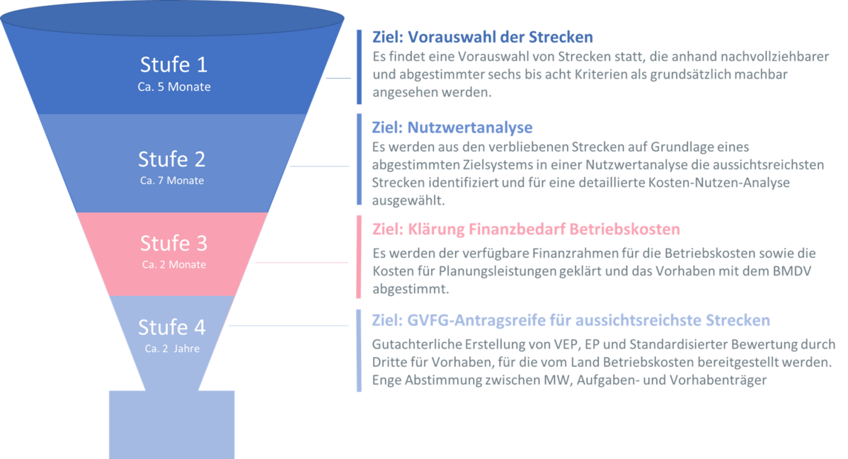 Stufen der Reaktivierungsuntersuchung von Bahnstrecken